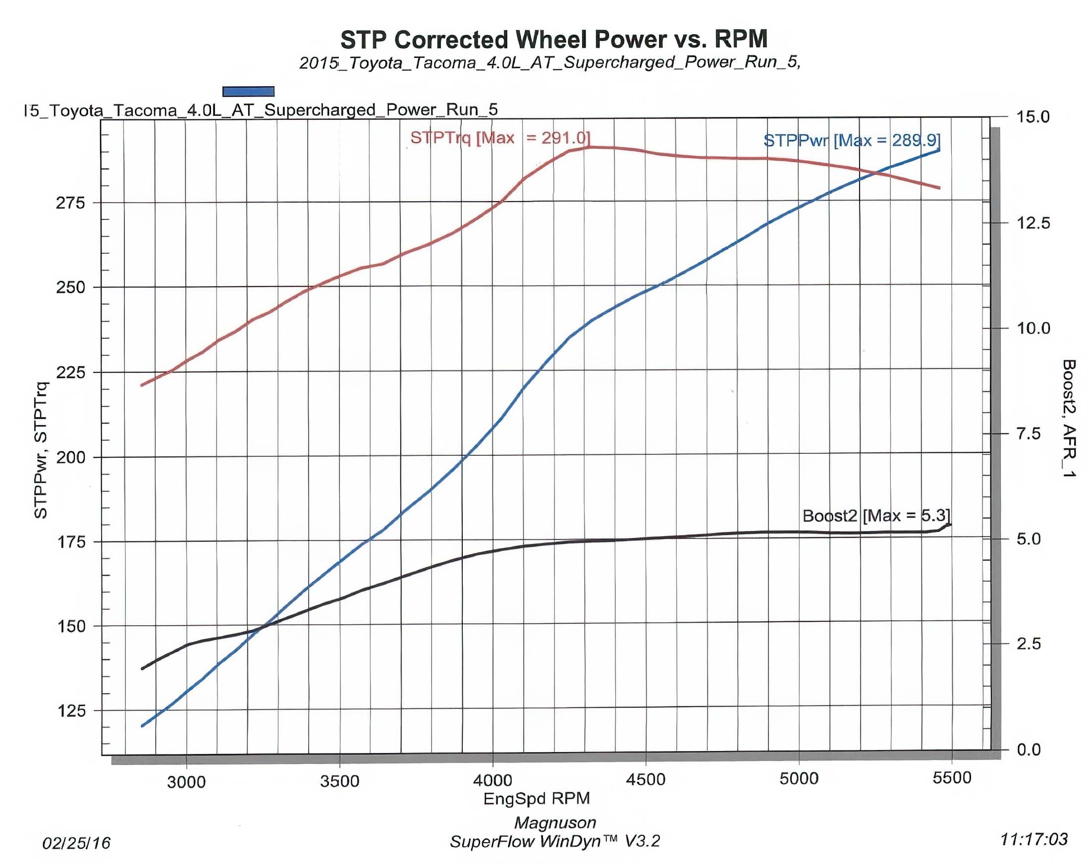 MP90 Tacoma 4.0L V6 Supercharger System