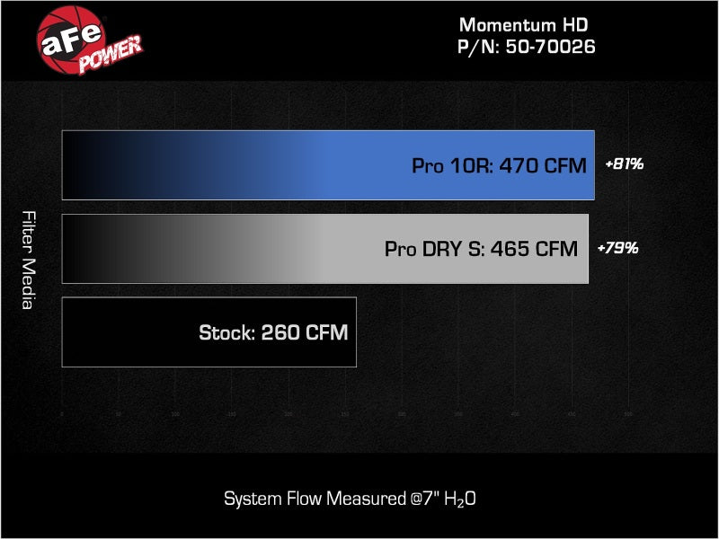 aFe Momentum sealed intake system for Toyota Land Cruiser J200 08-21 V8-4.5L showing airflow comparison with stock filter.