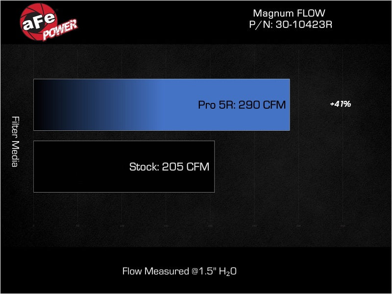 AFE Magnum FLOW air filter performance comparison for Toyota Prius 23-25 L4-2.0L, showing increased airflow of 290 CFM versus stock 205 CFM.