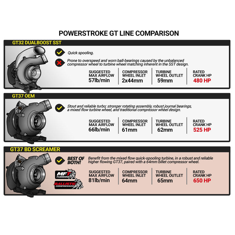 6.7L Power Stroke Screamer Stage 2 Retrofit Turbo Kit Ford 2011-2014 F250/F350 and 2011-2016 F450/F550 BD Diesel