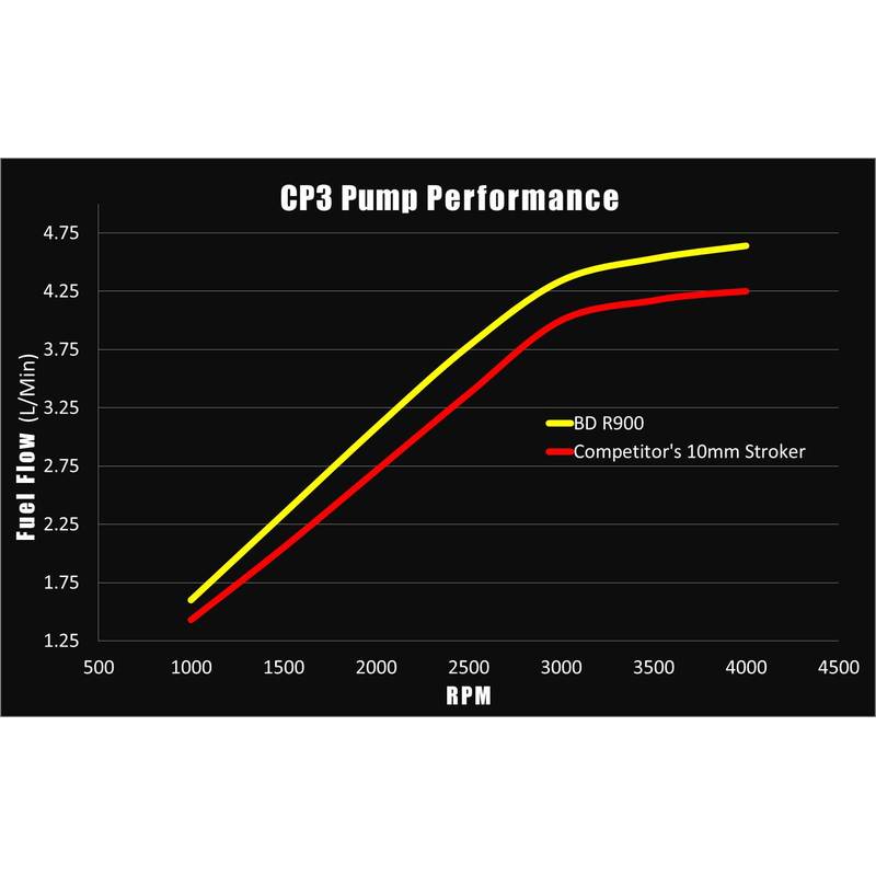R900 12mm Stroker CP3 Injection Pump Dodge Ram 2003-2018 5.9L/6.7L 2500/3500 BD Diesel