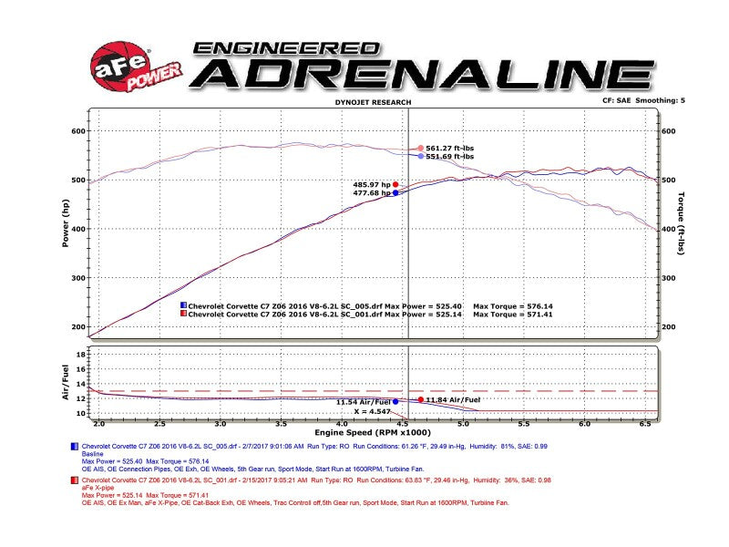 Dyno chart showing performance metrics for aFe MACH Force-Xp X-Pipe for Chevrolet Corvette C7 and Z06, highlighting horsepower and torque.