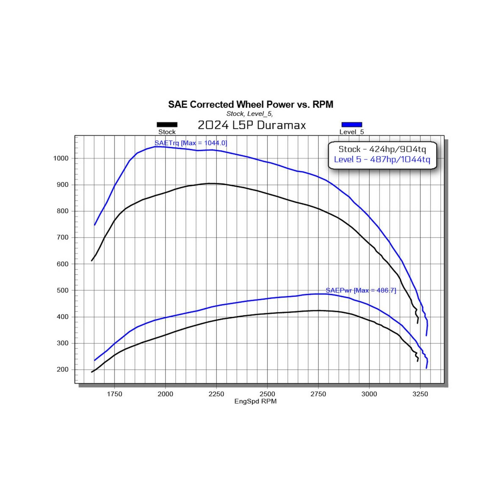 EZ L5P Duramax 2024-2025 Silverado 2500 HD/3500 Edge Products