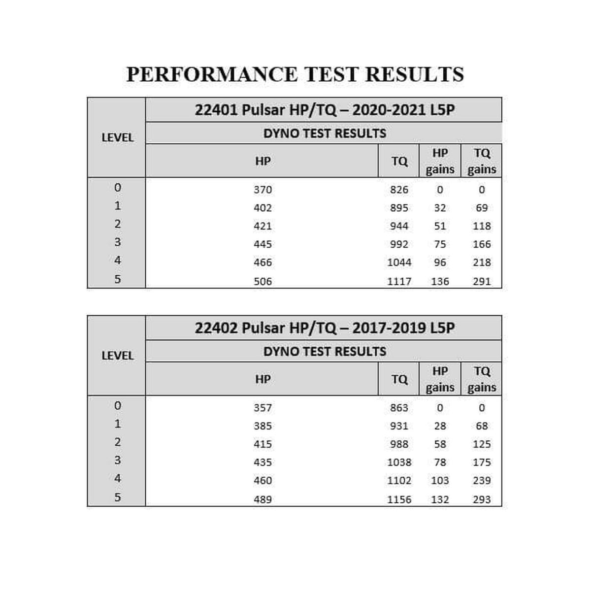 GM 6.6L L5P Duramax Pulsar V3 2020-2023 Chevrolet Silverado/GMC Sierra 2500/3500 L5P Duramax Diesel Edge Products