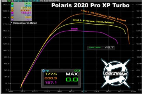 2020-Up RZR Pro XP/Turbo R Stage 2 Lock & Load Kit by Aftermarket Assassins