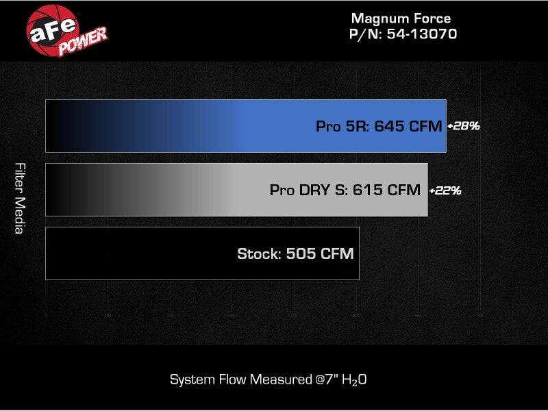 Comparison chart showing airflow measurements for aFe Magnum FORCE Open Element Intake for Ford Diesel Trucks, highlighting increased CFM.
