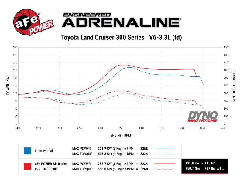 Graph comparing power and torque outputs of aFe Momentum sealed intake versus factory intake for Toyota Land Cruiser J300 V6-3.3L.