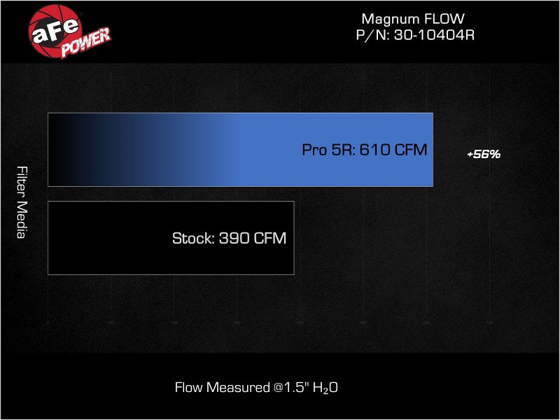 aFe Magnum FLOW OE Replacement Air Filter for Toyota Land Cruiser J200, enhancing airflow with 610 CFM compared to stock 390 CFM.