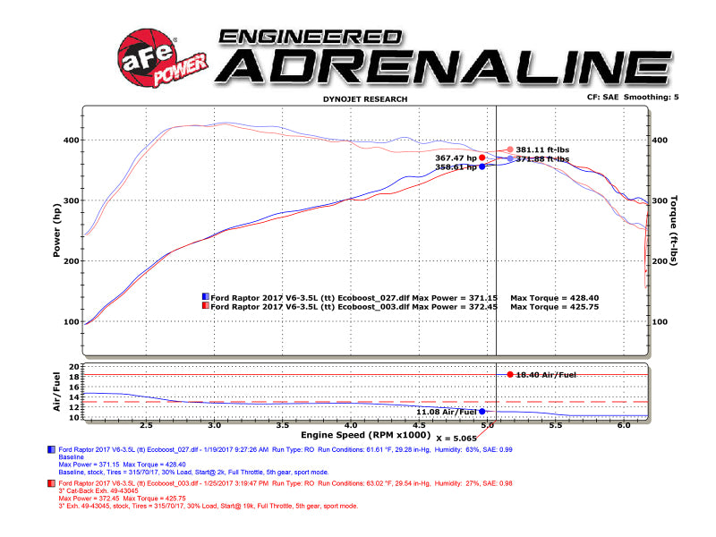 aFe MACHForce XP Exhaust Cat-Back SS-409 2017 Ford F-150 Raptor V6-3.5L (tt) w/ Polished Tips