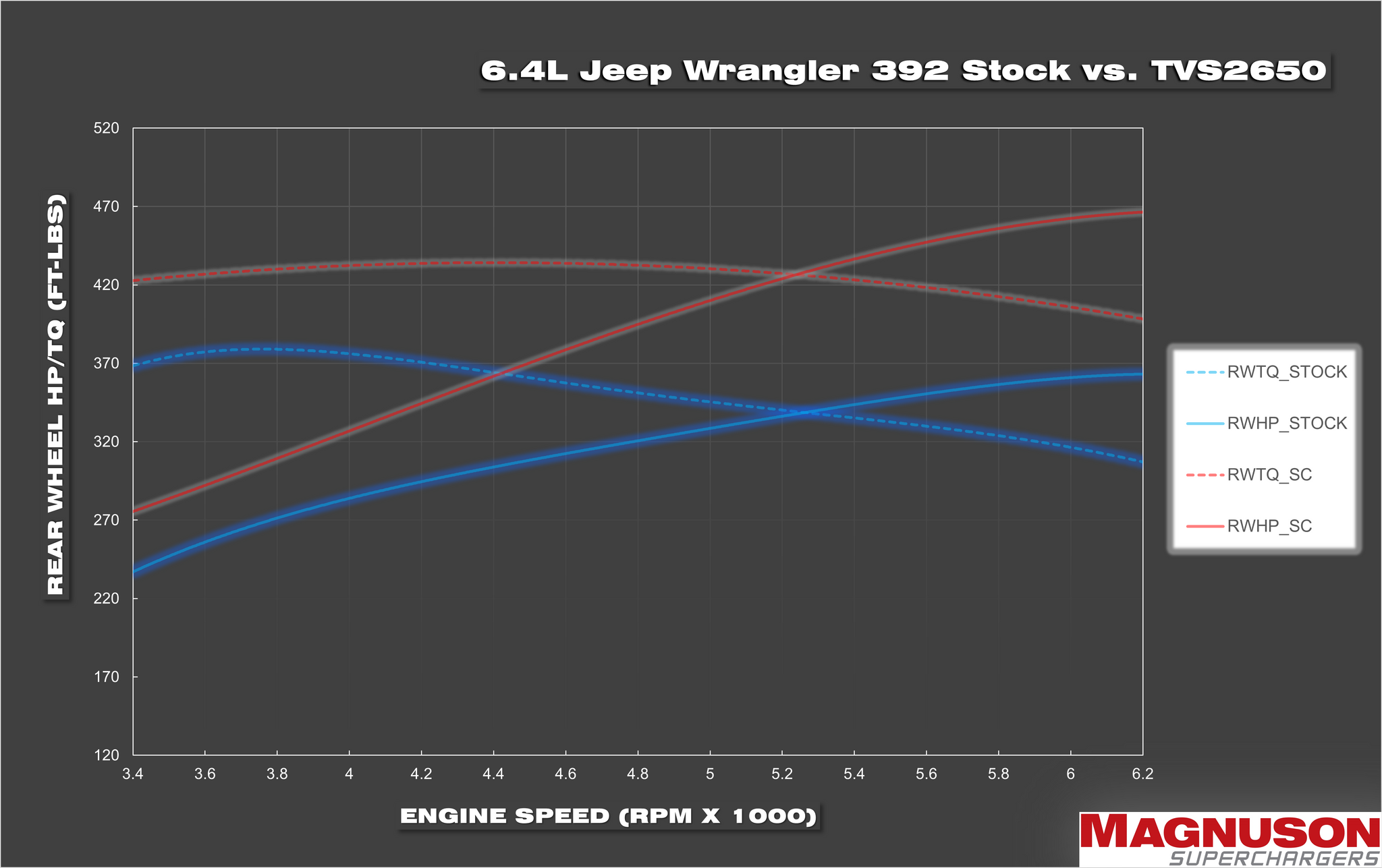 Magnum Performance Series Jeep Wrangler Rubicon 392