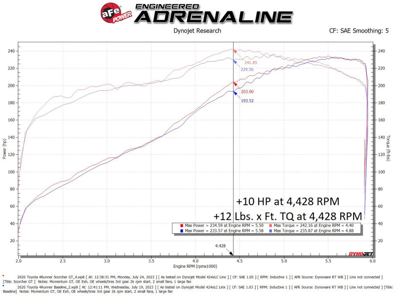 Graph showing aFe 10-24 Toyota 4Runner Scorcher GT Power Module performance, highlighting +10 HP and +12 lbs. ft. torque gains.
