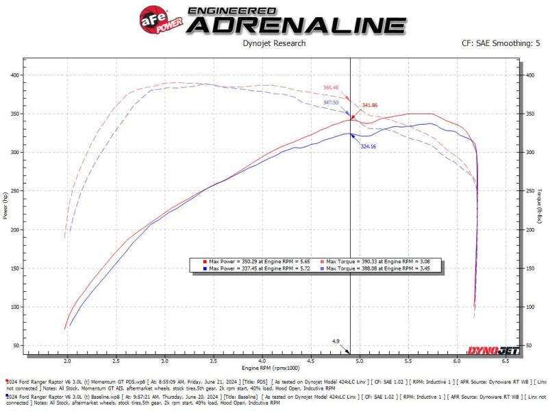 Graph showing dyno results for the aFe Momentum Sealed Intake for Ford Ranger Raptor 24-25 V6-3.0L, highlighting power and torque.