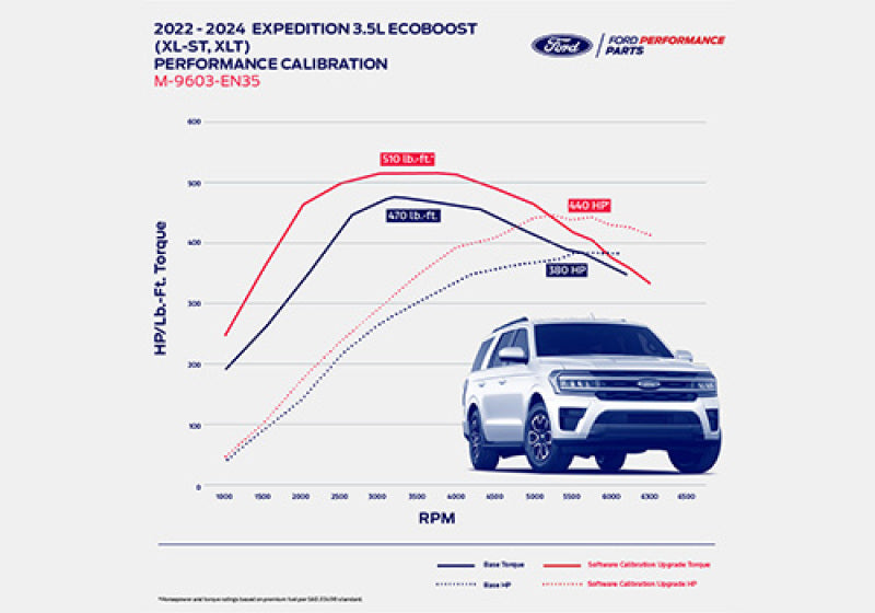 Ford Racing 22-24 Expedition/Navigator 3.5L EcoBoost Performance Calibration