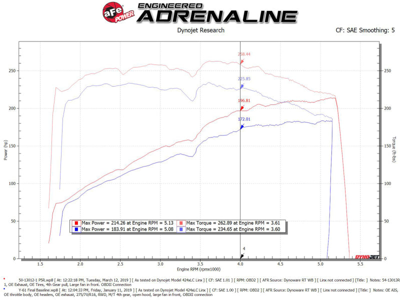 Dyno chart showing power and torque curves for aFe Magnum FORCE Open Element Intake for Nissan Patrol Y61 4.8L engine.