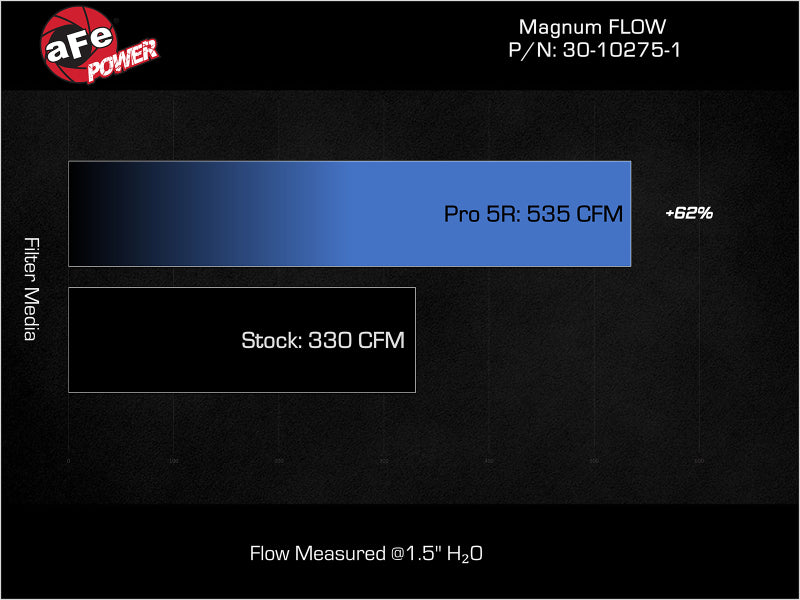 Magnum FLOW air filter comparison chart showing Pro 5R with 535 CFM and stock filter with 330 CFM for GM diesel trucks.