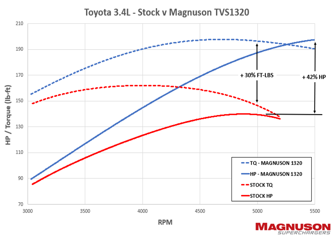 Toyota 3.4L V6 TVS1320 Supercharger System