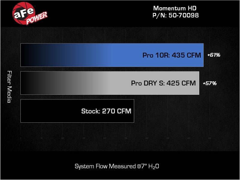 aFe Momentum sealed intake system flow comparison for Toyota Land Cruiser J300 V6-3.3L, showing improved airflow performance.