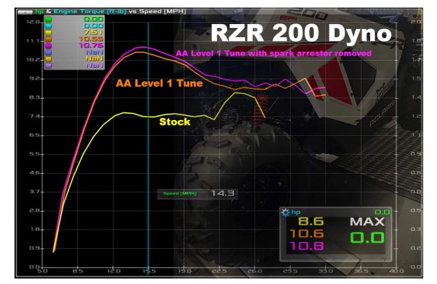 AA Custom Tuned Power Vision for RZR 200