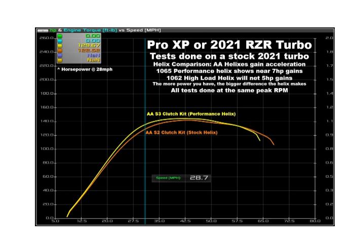 Aftermarket Assassins 2022-Up RZR Turbo R S4 Clutch Kit with AA Heavy Duty Primary & Secondary