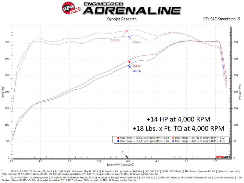 Graph showing dyno results for aFe SCORCHER Power Module for Ford F-250/F-350 20-22 V8-7.3L, highlighting power and torque gains.