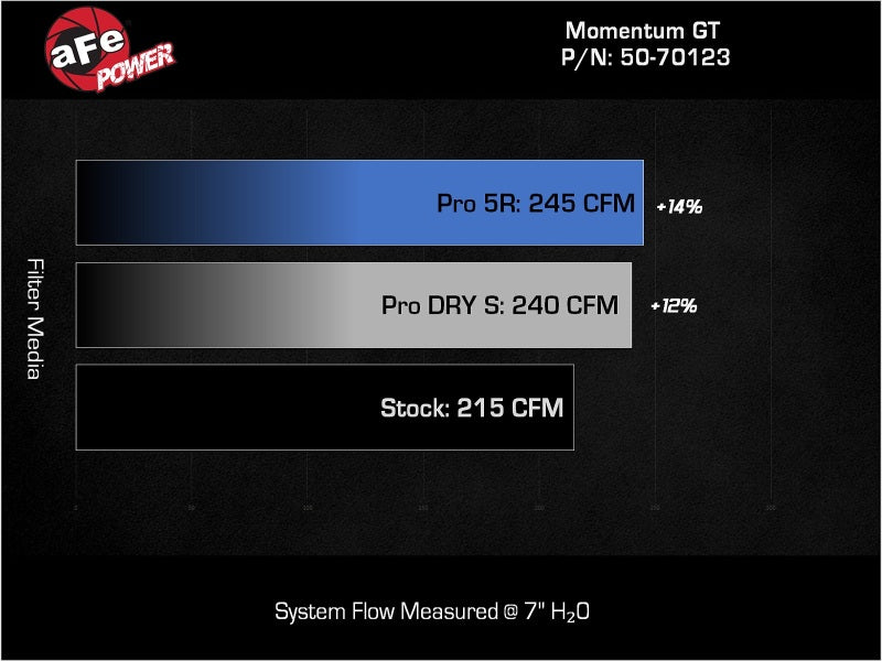 aFe Momentum Sealed Intake performance chart for Jeep Wrangler 4xe showing airflow comparisons between Pro 5R, Pro DRY S, and stock filters.