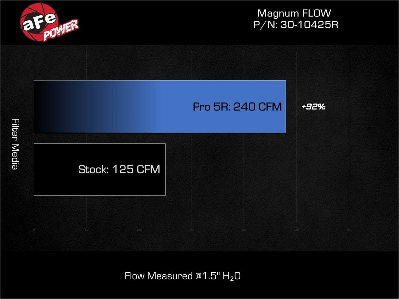 Magnum FLOW air filter performance comparison for Nissan Rogue 22-25 L3-1.5L, showing improved airflow stats.