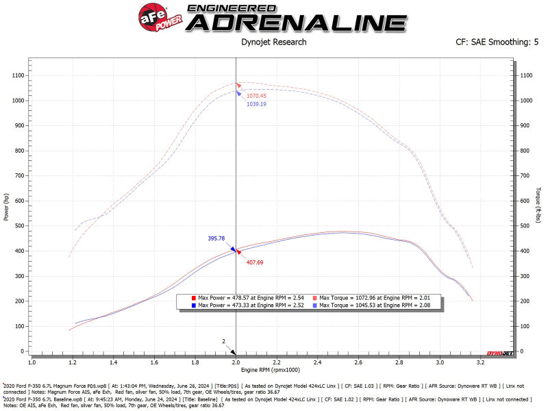 Dyno chart showing power and torque curves for aFe Magnum FORCE Open Element Intake for Ford Diesel Trucks 20-25 V8-6.7L.