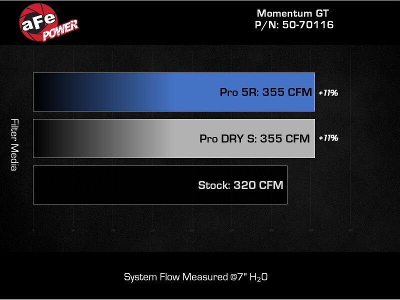 aFe Momentum Sealed Intake performance comparison chart for Ford Ranger Raptor showing airflow measurements for Pro 5R, Pro DRY S, and stock filters.