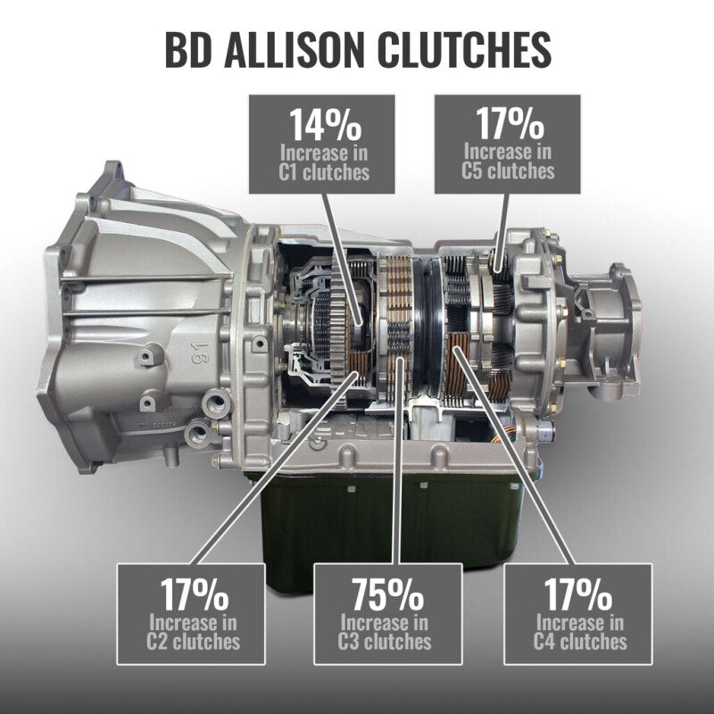 BD Diesel 17-19 Chevrolet Silverado L5P Towmaster Transmission & Converter Package - 2WD