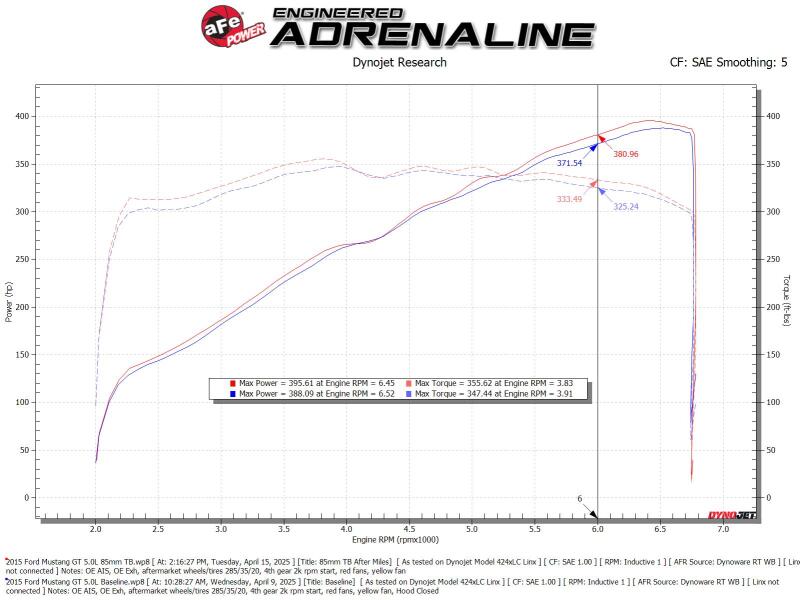 Dyno chart showing performance results for aFe POWER throttle body on Ford Mustang GT 15-17 V8-5.0L, including horsepower and torque curves.