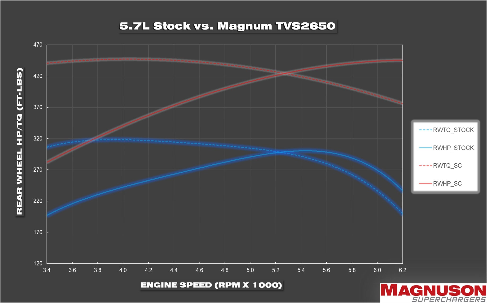 Magnum TVS2650 Toyota Land Cruiser/ Sequoia / Lexus LX570 Supercharger System