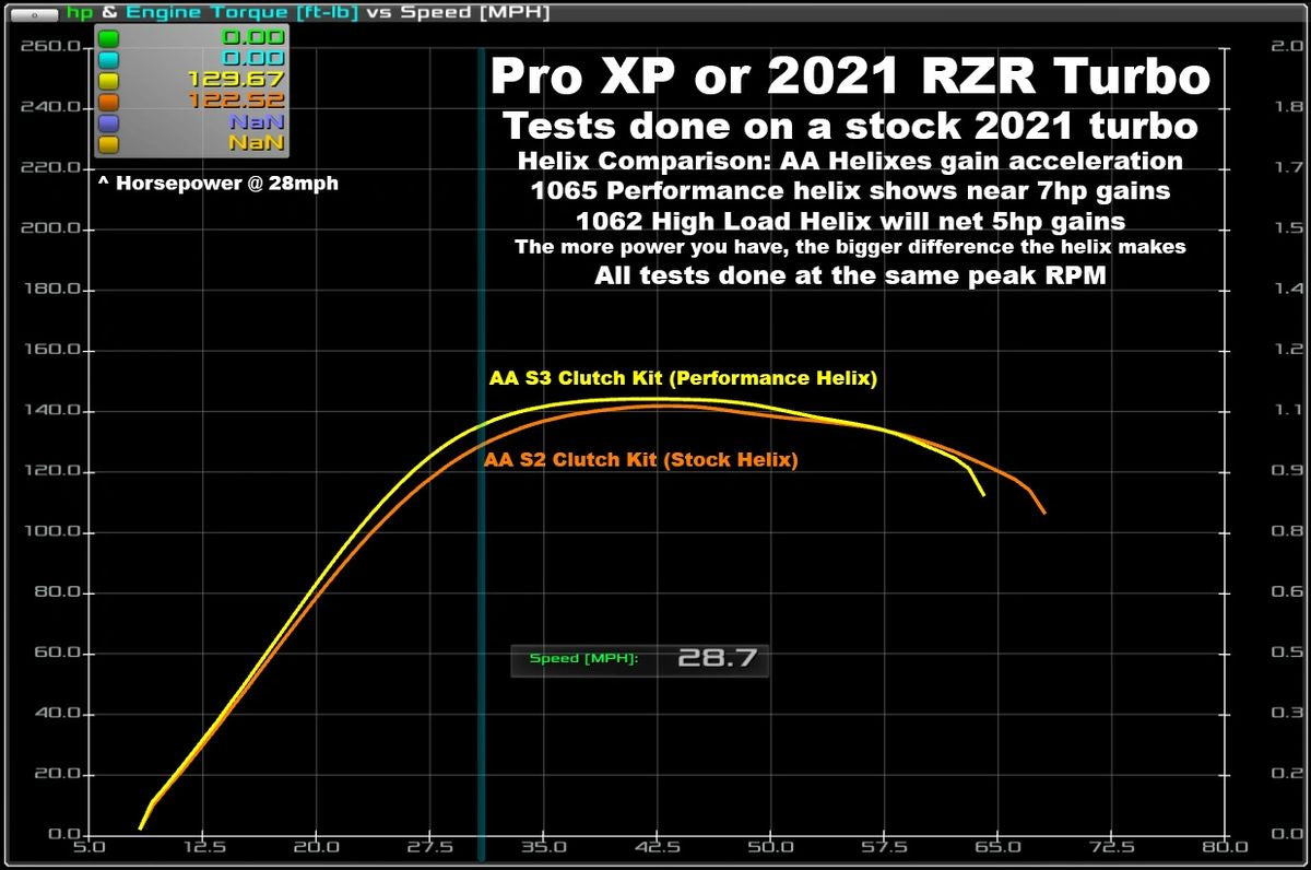 2021-22 RZR Pro XP S3 Clutch Kit with AA Heavy Duty Primary by Aftermarket Assassins