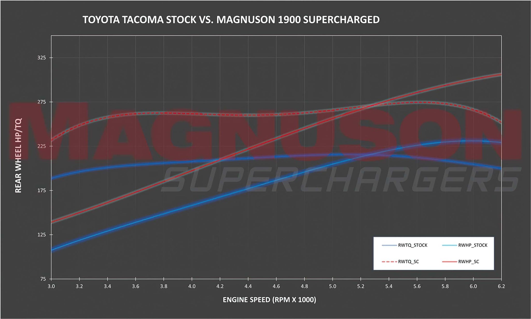 Magnuson TVS1900 2016-23 Toyota Tacoma 3.5L V6 Supercharger System - CARB Approved 50 State