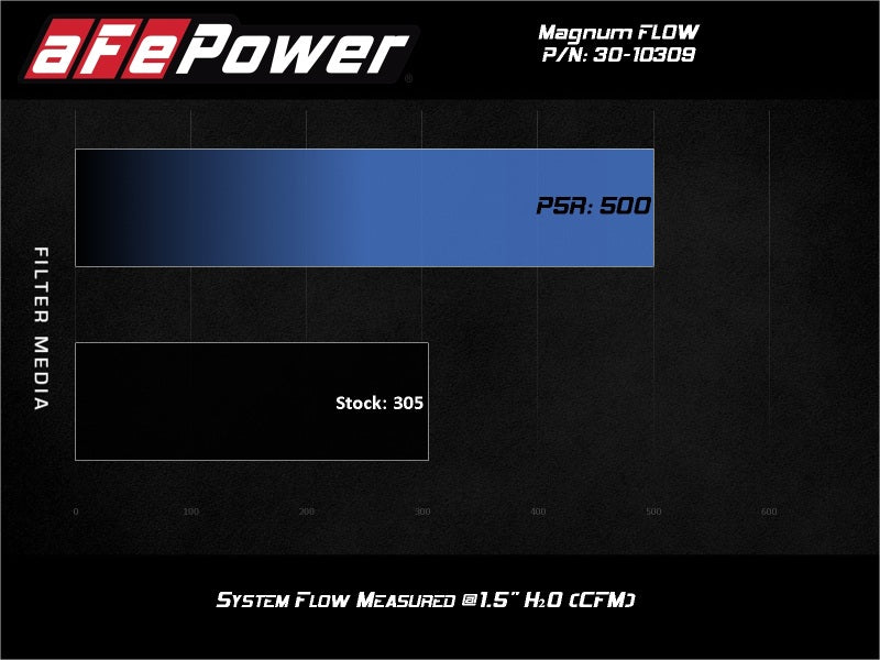 aFe Magnum FLOW Pro 5R Air Filter performance chart for 2013-2018 Toyota Rav4 2.5L showing improved airflow metrics.