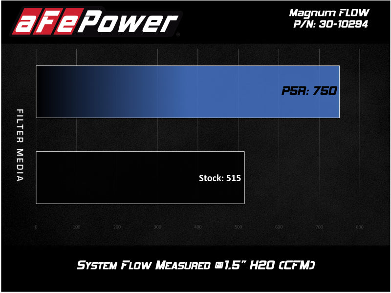 aFe MagnumFLOW air filter performance chart showing improved airflow for 2019 Ford Ranger L4-2.3L with Pro 5R media.