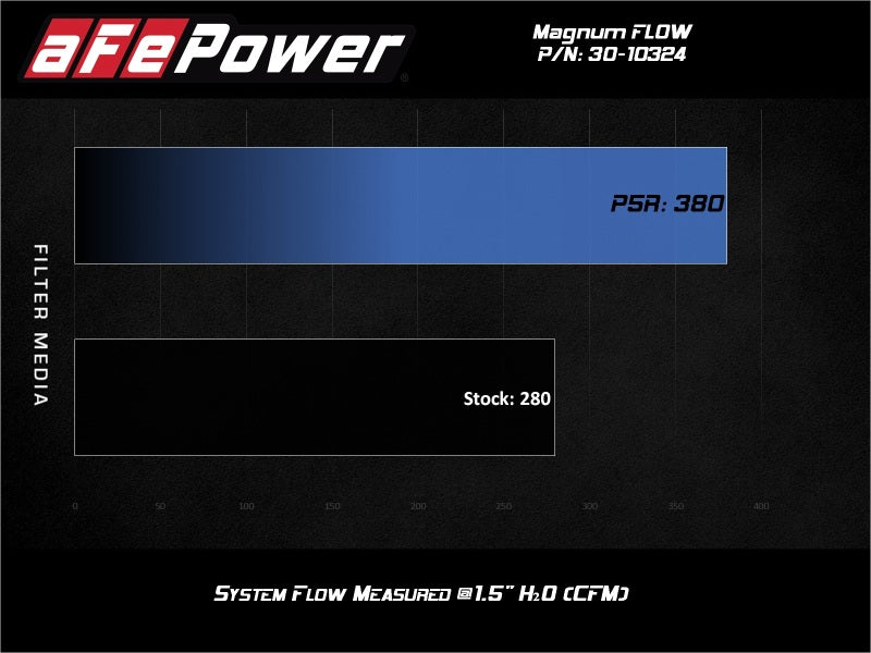 aFe Magnum FLOW Pro 5R Air Filter for 2017-2020 Subaru BRZ 2.0L showing airflow comparison between aftermarket and stock filters.