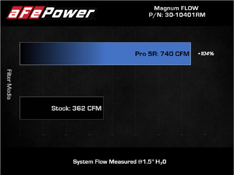 aFe Magnum FLOW Pro 5R Air Filter performance comparison for 21+ RAM 1500 TRX V8-6.2L, showing improved airflow.