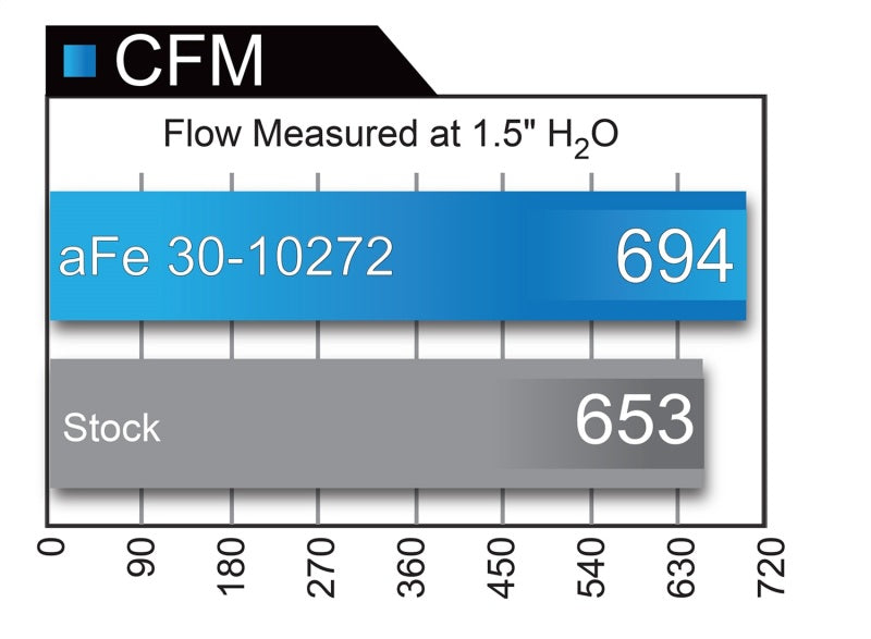 aFe MagnumFLOW air filter performance comparison chart showing 694 CFM for aFe filter and 653 CFM for stock filter.