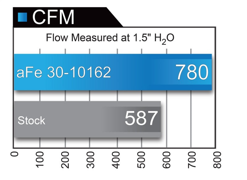 aFe MagnumFLOW Air Filters performance chart showing airflow comparison between aFe filter and stock filter for Ford F-150 models.