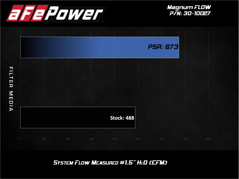 aFe MagnumFLOW Air Filter performance chart showing improved airflow for Toyota Land Cruiser and 4Runner V8 models.