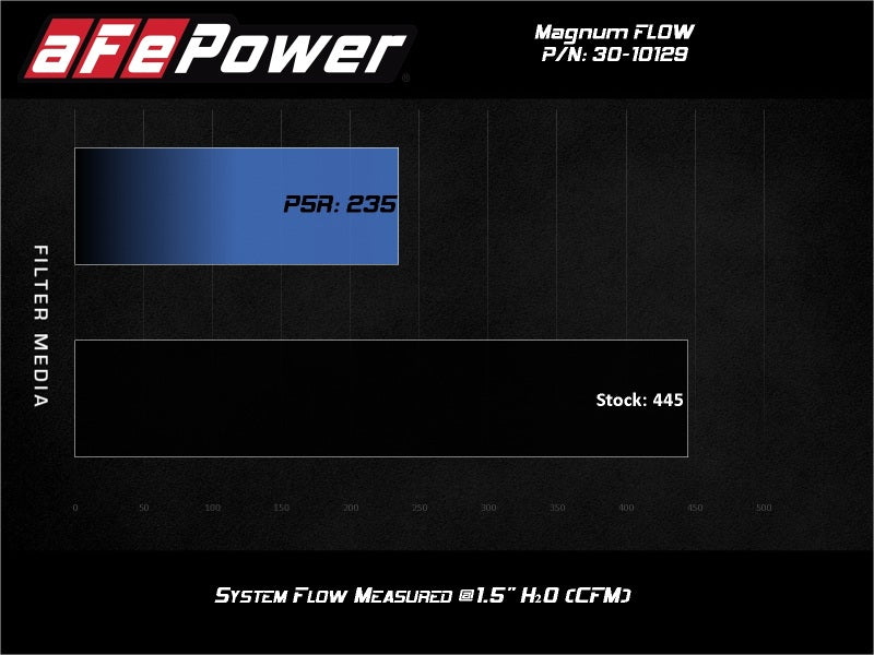 aFe MagnumFLOW Air Filters performance comparison chart for Peugeot 206, highlighting improved airflow over stock filters.