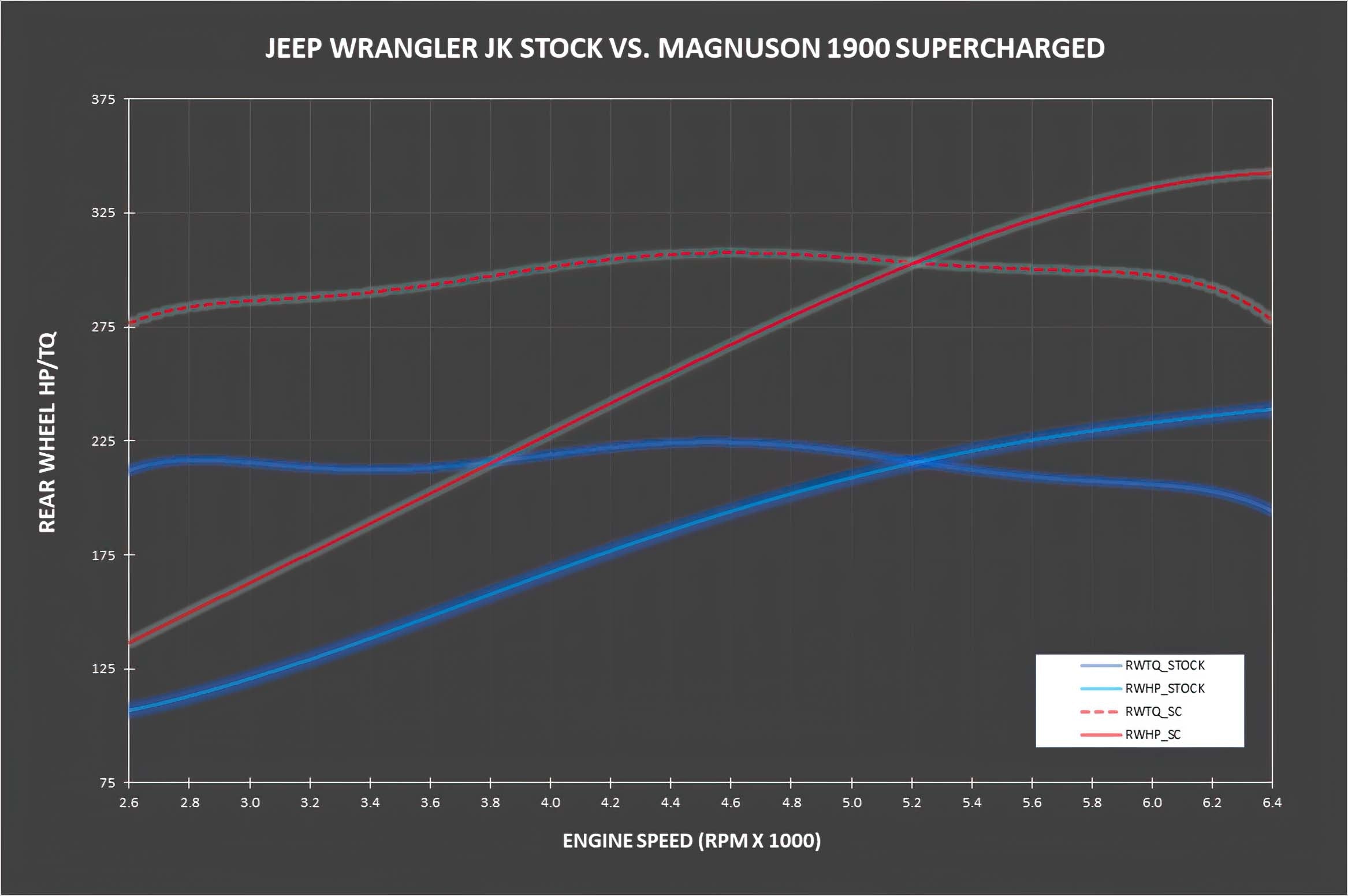Jeep Wrangler JK 3.6L TVS1900 Supercharger Kit