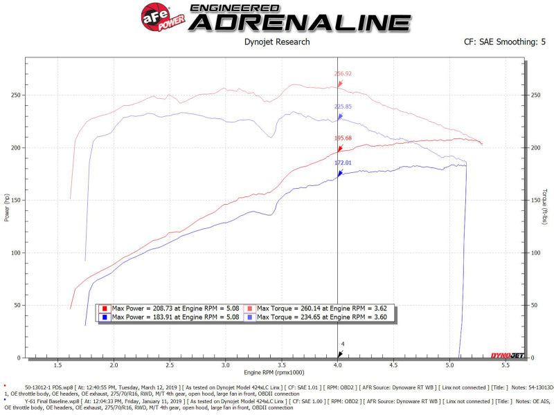 Dyno chart showing power and torque curves for aFe Magnum FORCE Open Element Intake for Nissan Patrol Y61 L6-4.8L.