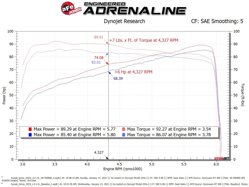 Dyno chart showing performance gains for aFe Momentum Sealed Intake for Suzuki Jimny 19-25 L4-1.5L, highlighting horsepower and torque.