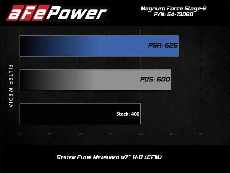 Afe Magnum FORCE Open Element Intake performance chart showing airflow measurements for GM Silverado/Sierra 1500 models.