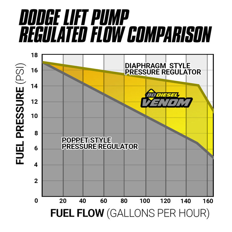 Venom Cummins Fuel Lift Pump c/w Filter and Separator Dodge Ram 5.9L/6.7L 2005-2012 2500/3500 BD Diesel