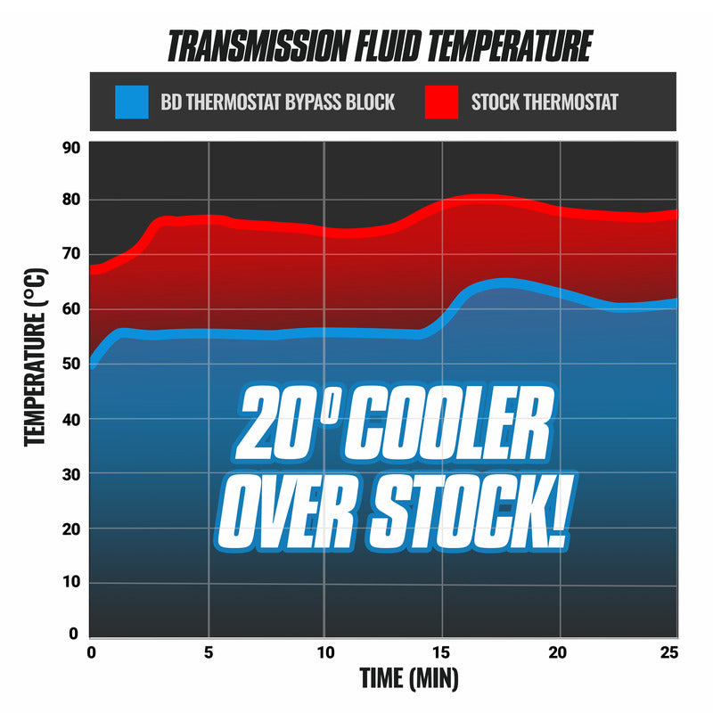 Cooler Bypass Delete Silverado/Sierra 1500 8L90 1/2 inch Cooler Lines 2019-2023 BD Diesel