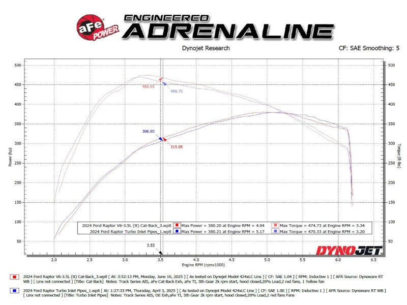 Graph showing dyno results for aFe Vulcan Series Cat-Back Exhaust System for Ford F-150 Raptor 21-24 V6-3.5L, highlighting performance gains.