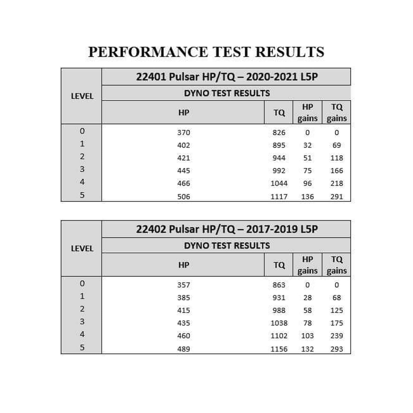 GM 6.6L L5P Duramax Pulsar V3 2020-2023 Chevrolet Silverado/GMC Sierra 2500/3500 L5P Duramax Diesel Edge Products