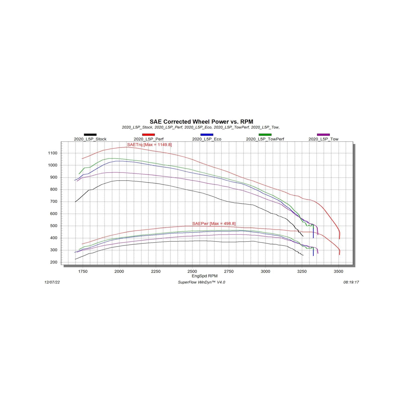 EvoHT2 with ECM/TCM Unlock for 2020-2023 GM L5P Duramax Edge Products
